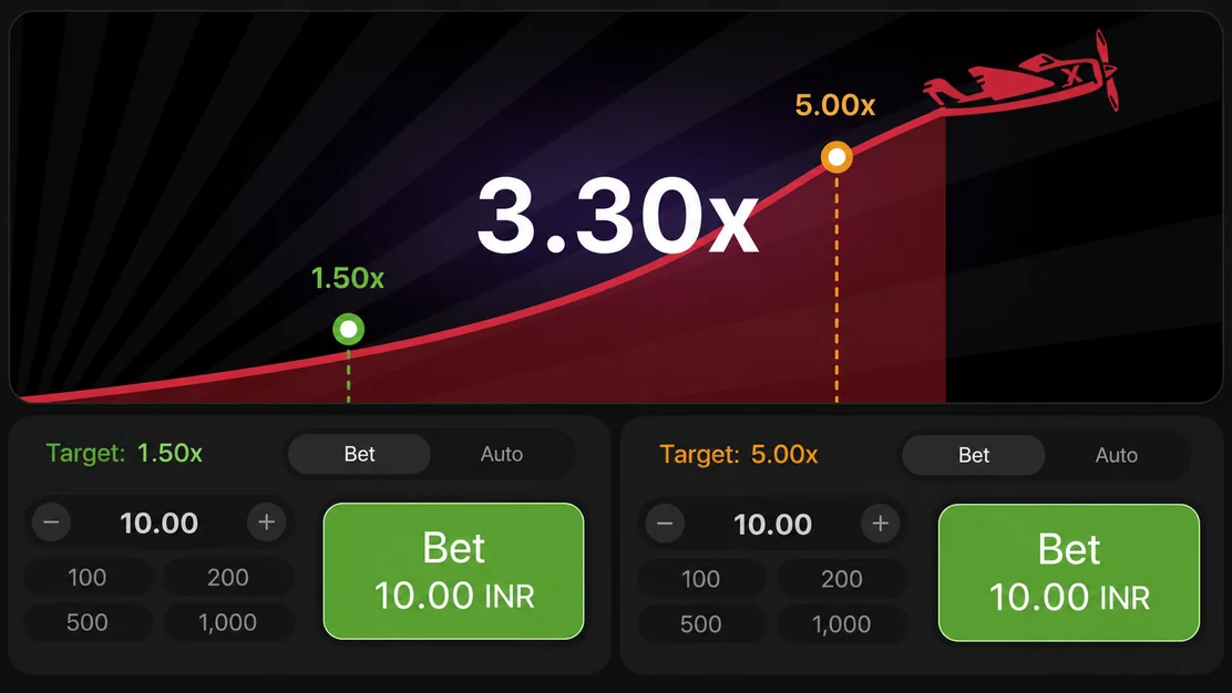 Dos objetivos de retiro sobre la misma curva de Aviator, uno a 1.50x y otro a 5.00x