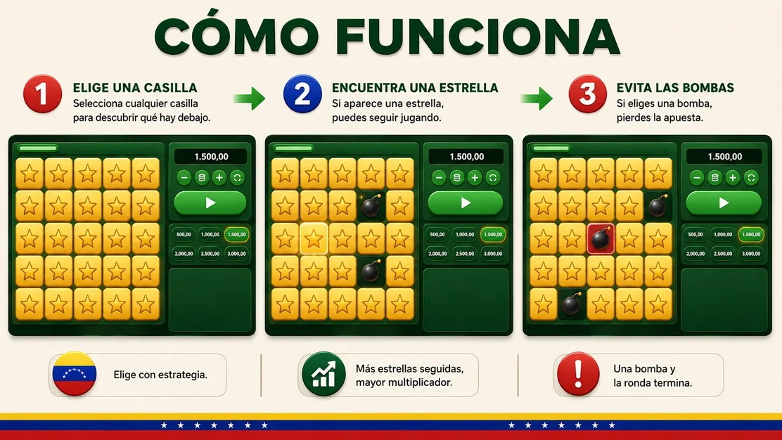 Mecánica del juego Mines con casillas seguras y bombas ocultas